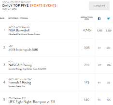 nascar television ratings thread page 14 racing forums