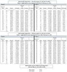 Wage Charts National Postal Mail Handlers Union