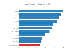 Artist Popularity Chart Kid Cudi Bar Chart Made By