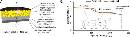 Therefore, a large number of scientists and engineers are carrying out. Rechargeable Quasi Solid State Lithium Battery With Organic Crystalline Cathode Scientific Reports
