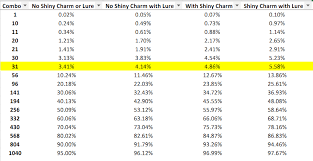 Probability Of Getting At Least 1 Shiny After A Certain