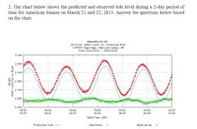 solved 1 the chart below shows the predicted tide level