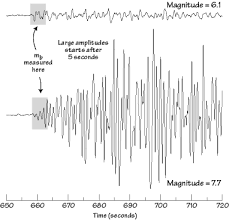 Fortunately most earthquakes are extremely small. Recruitment House View 43 Earthquake Magnitude Scale Range