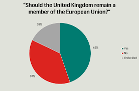 Survation The Eu Referendum Where The Uk Stands Today