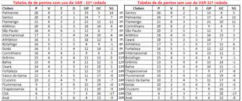 The 2019 campeonato brasileiro série b was a football competition held in brazil, equivalent to the second division. Sem Var Tabela Do Brasileirao Teria Mudancas Importantes Apos 11Âª Rodada Veja