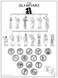 Titan gods and goddesses were actually the divine beings that preceded the olympian gods and goddesses. The Olympian Gods Family Tree Greek Myth Comix