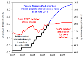 Chart Of The Week The Fed Is Still Talking Up Interest