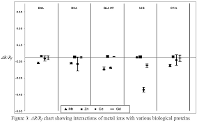 Binding Behavior Of Few Lanthanides And Heavy Metal Ions