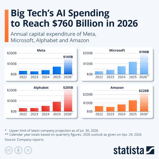 米Big Tech4社の設備投資額（CAPEX）の推移（AI 生成）