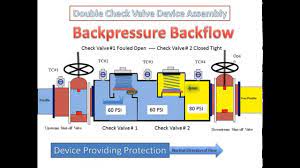 The meter shall register accurately for. Double Check Valve Backflow Prevention Assembly How It Works Youtube