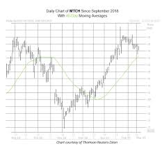 bull signal could light up match stock this month