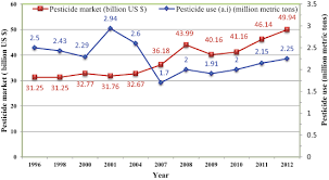Landscapes are monitored regularly, problems properly identified, severity considered, control options evaluated; Integrated Pest Management And Pesticide Use Springerlink