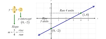 Slope y 2 − y 1 x 2 − x 1 11 − 7 5 − 3 4 2 = 2. Linear Functions And Their Graphs