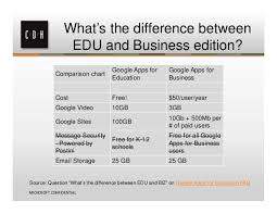 Google Apps Vs Office 365 Vs On Prem Exchange Whats