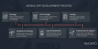 Here's a quick look at how this can be done. Mobile App Development Process A Step By Step Guide Invonto