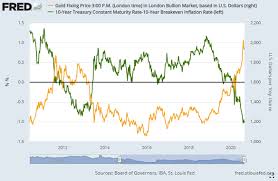 We provide you with timely and accurate silver and gold price commentary, gold price history charts for the past 1 days, 3 days, 30 days, 60 days, 1, 2, 5, 10, 15, 20, 30 and up to 43 years. Gold Price S Link With Real Rates Weakening As Us 10 Year Falls To New Record Deflation Hits Euro Gold News