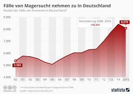 Infografik Falle Von Magersucht Nehmen Zu In Deutschland Statista