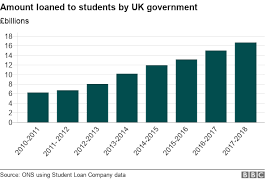 But these companies are the best of the best to credible is a student loan aggregator, which means it's a loan website that multiple lenders. Student Loan Ruling Adds 12bn To Government Borrowing Bbc News