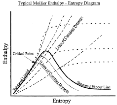 Mollier Diagram