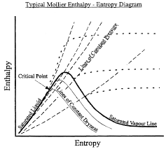 mollier diagram