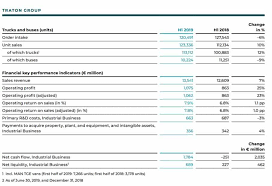 The two companies outlined wednesday plans to launch a development program that will use traton's scania trucks equipped with. Traton Se Posts Higher First Half Sales And Profits But Concerned About Second Half Freightwaves