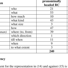 Maybe you would like to learn more about one of these? Pdf Relative Pronouns As Sluicing Remnants