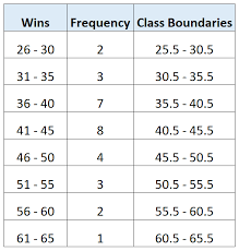 How to find class boundaries in statistics? How To Find Class Boundaries With Examples