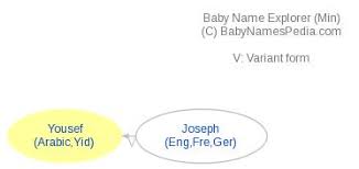 The name youssef is a boy's name meaning jehovah increases. Yousef Meaning Of Yousef What Does Yousef Mean