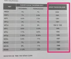 Kempen bayaran cukai tanah oleh kerajaan negeri selangor. Adrian Lim Chee En On Twitter 4 Umno Kata Cukai Pintu Selangor Naik 400 Betul Ke Tak Betul Kadar Cukai Pintu Tak Pernah Naik Dalam 10 Tahun Pakatan Perintah Ini Kadar Kadar Cukai