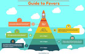 How High Is Too High A Guide To Kids Fevers 2021 Update