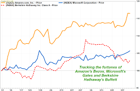 this could push amazons jeff bezos past bill gates as the