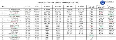 Welche student rankings gibt es? Twitter Facebook Ranking September 2016 1 Bundesliga
