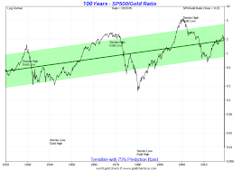 Gold Vs S P 500 Chart 100 Years