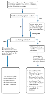 Hinweise mit links auf noch fehlende musterwahlzettel sind gerne willkommen. Wahlsystem Der Kommunalwahlen Baden Wurttemberg Lpb Bw