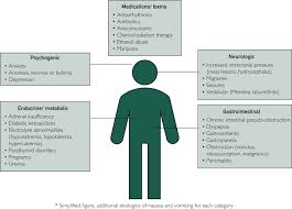 Image result for Chronic Functional Vomiting