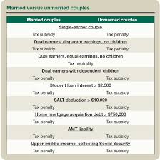 The Marriage Tax Penalty Post Tcja