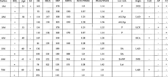 Baseline Characteristics Results Of Dobutamine Stress Test