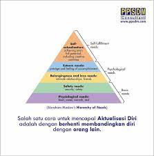 Teori hierarki keperluan maslow (maslow's needs hierarchy theory). Teori Hierarki Kebutuhan Maslow Adalah Teori Yang Diungkapkan Oleh Abraham Maslow Ia Beranggapan Bahwa Kebutuhan Kebutuhan Di Tingkat Rendah Harus Terpenuhi Atau Paling Tidak Cukup Terpenuhi Terlebih Dahulu Sebelum Kebutuhan Kebutuhan Di Tingkat Lebih
