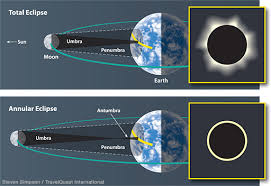 The sun will remain partially visible as a crescent shape in the sky. How Why Solar Eclipses Happen Solar Eclipse Across America