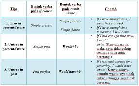 Maybe you would like to learn more about one of these? Cara Cepat Belajar Conditional Type 1 2 Dan 3 Akkang Yacob