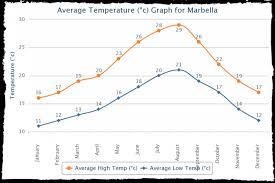Climate Marbella_malaga Marbella Weather
