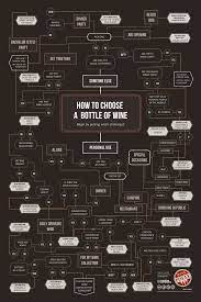How To Choose Wine Infographic | Wine Folly