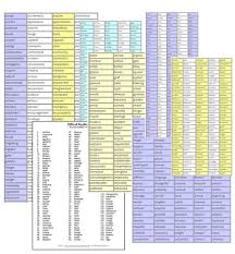 Spelling Word Lists For Students Teachers Parents