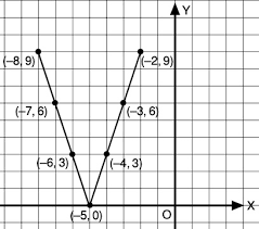 Contoh grafik fungsi nilai mutlak. Gambarlah Grafik Fungsi Nilai Mutalk Berikut F X 15 3x Mas Dayat
