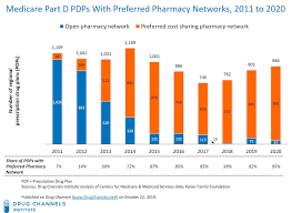 Drug Channels Preferred Pharmacy Networks Rebound In 2020