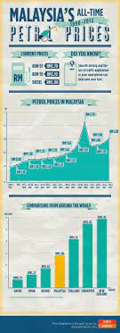 Global gasoline prices rose 2.2% on average during the second quarter of 2020 compared with the previous quarter. Infographic Malaysias Petrol Prices 1990 2013 Diesel Malaysia Dunia