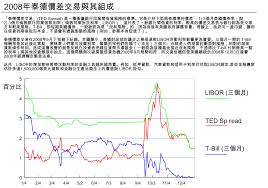 File Ted Spread Chart Data 2008 Zh Hant Svg Wikimedia