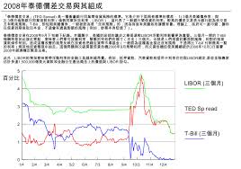 File Ted Spread Chart Data 2008 Zh Hant Svg Wikimedia