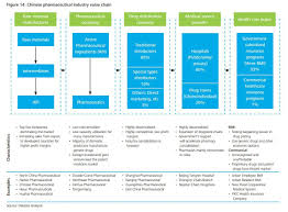 Chinese Pharmaceutical Industry Value Chain Pharmaceutical Business Process Management Pharmaceutical Industry