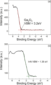 When two valence electron atomic orbitals in a simple molecule such as hydrogen combine to form a chemical bond, two possible molecular orbitals result. Xps Spectra Of Core Levels To Valence Band Maximum Vbm For A Download Scientific Diagram